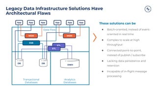 Legacy Data Infrastructure Solutions Have
Architectural Flaws
App App
DWH
Transactional
Databases
Analytics
Databases
Data Flow
DB DB
App App
MOM MOM
ETL
ETL
ESB
These solutions can be
● Batch-oriented, instead of event-
oriented in real time
● Complex to scale at high
throughput
● Connected point-to-point,
instead of publish / subscribe
● Lacking data persistence and
retention
● Incapable of in-flight message
processing
App App
 