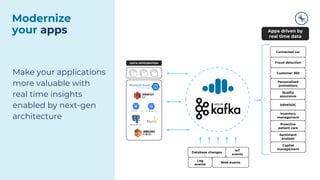 Make your applications
more valuable with
real time insights
enabled by next-gen
architecture
DATA INTEGRATION
Database changes
Log
events
IoT
events
Web events
Connected car
Fraud detection
Customer 360
Personalized
promotions
Apps driven by
real time data
Quality
assurance
SIEM/SOC
Inventory
management
Proactive
patient care
Sentiment
analysis
Capital
management
Modernize
your apps
 
