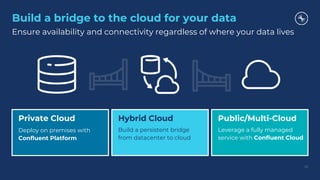 Build a bridge to the cloud for your data
Ensure availability and connectivity regardless of where your data lives
53
Private Cloud
Deploy on premises with
Confluent Platform
Public/Multi-Cloud
Leverage a fully managed
service with Confluent Cloud
Hybrid Cloud
Build a persistent bridge
from datacenter to cloud
 