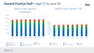 ©British Medical Association
15 November, 2019
General Practice Staff – Sept 17 to June 19
-
20,000
40,000
60,000
80,000
100,000
120,000
Sep-17 Dec-17 Mar-18 Jun-18 Sep-18 Dec-18 Mar-19 Jun-19
Admin / non-clerical -
Headcount
Receptionist Other Manager
Medical Secretary Estates and Ancillary Apprentice
Telephonist Management Partner
-
10,000
20,000
30,000
40,000
50,000
60,000
70,000
80,000
Sep-17 Dec-17 Mar-18 Jun-18 Sep-18 Dec-18 Mar-19 Jun-19
Admin / non-clerical - FTE
Receptionist Other Manager
Medical Secretary Estates and Ancillary Apprentice
 