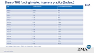 ©British Medical Association
Share of NHS funding invested in general practice (England)
NHS budget TDEL, source PESA. GP investment, source HSCIC
Year % total investment % excluding dispensed drugs
2004/5 10.0% N/A
2005/6 10.4% N/A
2006/7 9.8% N/A
2007/8 9.2% N/A
2008/9 8.7% 8.0%
2009/10 8.5% 7.8%
2010/11 8.3% 7.7%
2011/12 8.2% 7.6%
2012/13 8.0% 7.5%
2013/14 8.0% 7.4%
2014/15 8.1% 7.5%
2015/16 8.3% 7.7%
2016/17 8.5% 7.9%
2017/18 8.7% 8.1%
2018/19 8.6% 8.1%
 