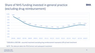 ©British Medical Association
15 November, 2019 12
Share of NHS funding invested in general practice
(excluding drug reimbursement)
*2005/06 to 2007/08 – assumed investment excluding drug reimbursement represents 92% of total investment
NOTE: This data pre-dates the PCN Contract and subsequent investment
9.6%
9.0%
8.4%
8.0%
7.8%
7.7%
7.6% 7.5% 7.4%
7.6%
7.8%
8.0%
8.1% 8.1%
6.0%
6.5%
7.0%
7.5%
8.0%
8.5%
9.0%
9.5%
10.0%
2005/06 2006/07 2007/08 2008/09 2009/10 2010/11 2011/12 2012/13 2013/14 2014/15 2015/16 2016/17 2017/18 2018/19
 