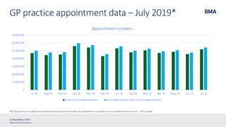 ©British Medical Association
GP practice appointment data – July 2019*
15 November, 2019
*Not all practices in England are included meaning the total number of appointments in England is not accurately known (Source – NHS Digital)
0
5,000,000
10,000,000
15,000,000
20,000,000
25,000,000
30,000,000
35,000,000
Jul-18 Aug-18 Sep-18 Oct-18 Nov-18 Dec-18 Jan-19 Feb-19 Mar-19 Apr-19 May-19 Jun-19 Jul-19
Appointment numbers
Total count of appointments Estimated England total count of appointments1
 