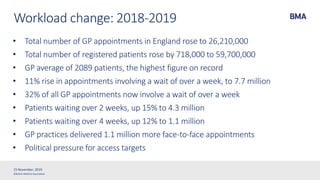 ©British Medical Association
• Total number of GP appointments in England rose to 26,210,000
• Total number of registered patients rose by 718,000 to 59,700,000
• GP average of 2089 patients, the highest figure on record
• 11% rise in appointments involving a wait of over a week, to 7.7 million
• 32% of all GP appointments now involve a wait of over a week
• Patients waiting over 2 weeks, up 15% to 4.3 million
• Patients waiting over 4 weeks, up 12% to 1.1 million
• GP practices delivered 1.1 million more face-to-face appointments
• Political pressure for access targets
Workload change: 2018-2019
15 November, 2019
 