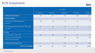 ©British Medical Association
PCN investment
(£ millions)
2019/20 2020/21 2021/22 2022/23 2023/24
1. Additional Roles Scheme 110 257 415 634 891
2. Network Support
£1.50 per head from CCG general
allocation
90 90 91 91 92
GP PCN leadership (0.25 WTE per PCN, starts
July 2019)
31 42 43 44 45
3. Access
Extended Hours Access DES 66 87 87 87 87
Improving Access to General
Practice at £6 per head
367 376 385
4. Investment and Impact Fund 0 75 150 225 300
TOTAL PCN FUNDING 296 552 1,153 1,457 1,799
 