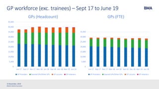 ©British Medical Association
GP workforce (exc. trainees) – Sept 17 to June 19
15 November, 2019
0
5,000
10,000
15,000
20,000
25,000
30,000
35,000
40,000
45,000
Jun-17 Sep-17 Dec-17 Mar-18 Jun-18 Sep-18 Dec-18 Mar-19 Jun-19
GPs (Headcount)
GP Providers Salaried GPs/Other GPs GP Locums GP retainers
0
5,000
10,000
15,000
20,000
25,000
30,000
35,000
Jun-17 Sep-17 Dec-17 Mar-18 Jun-18 Sep-18 Dec-18 Mar-19 Jun-19
GPs (FTE)
GP Providers Salaried GPs/Other GPs GP Locums GP retainers
 
