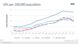 ©British Medical Association
GPs per 100,000 population
 