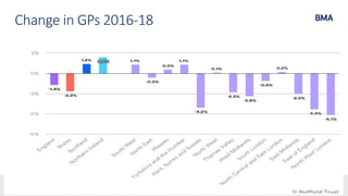 ©British Medical Association
Change in GPs 2016-18
 