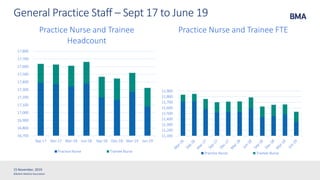 ©British Medical Association
General Practice Staff – Sept 17 to June 19
15 November, 2019
16,700
16,800
16,900
17,000
17,100
17,200
17,300
17,400
17,500
17,600
17,700
17,800
Sep-17 Dec-17 Mar-18 Jun-18 Sep-18 Dec-18 Mar-19 Jun-19
Practice Nurse and Trainee
Headcount
Practice Nurse Trainee Nurse
11,100
11,200
11,300
11,400
11,500
11,600
11,700
11,800
11,900
Practice Nurse and Trainee FTE
Practice Nurse Trainee Nurse
 