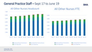 ©British Medical Association
15 November, 2019
General Practice Staff – Sept 17 to June 19
-
1,000
2,000
3,000
4,000
5,000
6,000
7,000
Sep-17 Dec-17 Mar-18 Jun-18 Sep-18 Dec-18 Mar-19 Jun-19
All Other Nurses Headcount
Advanced Nurse Practitioner Extended Role Practice Nurse
Nurse Specialist Nurse Dispenser
-
1,000
2,000
3,000
4,000
5,000
6,000
Sep-17 Dec-17 Mar-18 Jun-18 Sep-18 Dec-18 Mar-19 Jun-19
All Other Nurses FTE
Advanced Nurse Practitioner Extended Role Practice Nurse
Nurse Specialist Nurse Dispenser
 