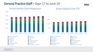 ©British Medical Association
15 November, 2019
General Practice Staff – Sept 17 to June 19
-
5,000
10,000
15,000
20,000
25,000
Sep-17 Dec-17 Mar-18 Jun-18 Sep-18 Dec-18 Mar-19 Jun-19
Direct Patient Care Headcount
Health Care Assistant Dispenser
Phlebotomist Pharmacist
Apprentice Other
Paramedic Physician Associate
Therapist Physiotherapist
Nursing Associate Podiatrist
Not stated Pharmacy Technicians
-
5,000
10,000
15,000
Sep-17 Dec-17 Mar-18 Jun-18 Sep-18 Dec-18 Mar-19 Jun-19
Direct Patient Care FTE
Health Care Assistant Dispenser
Pharmacist Phlebotomist
Apprentice Other
Paramedic Physician Associate
Therapist Physiotherapist
Nursing Associate Podiatrist
Not stated Pharmacy Technicians
 