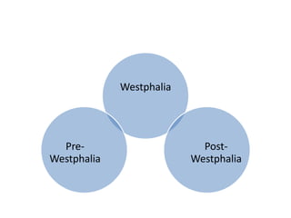 Westphalia
Post-
Westphalia
Pre-
Westphalia
 