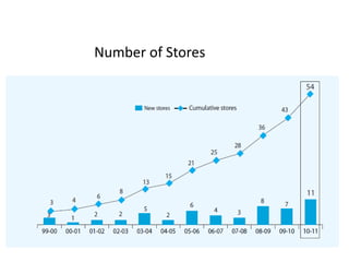 Number of Stores