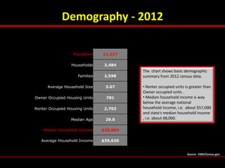 Demography - 2012
Population 11,217
Households 3,484
Families 2,598
Average Household Size 3.07
Owner Occupied Housing Uni...
