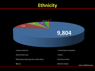 9,804
1,494
760 511
205 65 22 8
African American Total Hispanic Population
Some Other Race White
Population Reporting Two ...