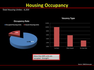 Housing Occupancy
3,538, 81%
821, 19%
Occupancy Rate
Occupied Housing Units Vacant Housing Units
0.0%
2.0%
4.0%
6.0%
8.0%
...