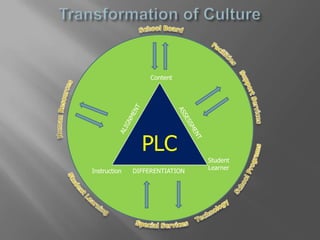 What is the compelling future?VISIONMISSIONVALUESGOALSMaking a case for change the compelling futureThe moral imperative and the collective commitment-Professional Learning CommunitiesDoing right thingsvs.Doing things rightStrategic Plan-Alignments-Data systems for measurement to mark our progress and guide our course.