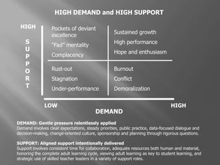 5 Principles of Distributed LeadershipPurpose of Leadership is the improvement of instructional practice and performance, regardless of role.Instructional improvement requires continuous learning.Learning requires modeling.The roles and activities of leadership flow from the expertise for learning and improvement not from the formal dictates of the institution.The exercise of authority requires reciprocity of accountability and capacity.