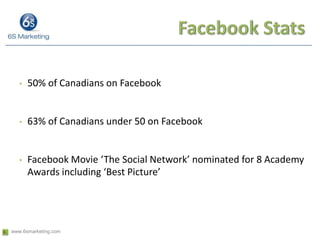 Facebook Stats50% of Canadians on Facebook63% of Canadians under 50 on FacebookFacebook Movie ‘The Social Network’ nominated for 8 Academy Awards including ‘Best Picture’