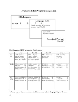 Framework for Program Integration
ELL Support: SIOP across the Curriculum
* Denotes support for government examinable courses; LA refers to Language Adapted Courses
20
ELL Program
Levels: 1 2
Language Skills
3 4
English Language Development
Language Adapted English
Required Skills
And content Knowledge
Prescribed Program
(English)
Level 1 Level 2 Level 3 Level 4
Gr.
8/9
ELD (Beginner)
TREN (Beginner)
TRAN SS 8/9(Beginner)
LA SC 8/9 (Beginner)
ELD (Beginner)
TREN (Beginner)
TRAN SS 8/9 (Beginner)
LA SC 8/9 (Beginner)
ELD (Intermediate)
LA EN 8/9
LA SS 8/9
ELD (Intermediate)
LA EN8/9
LA SS 8/9
Gr. 10 ACL10 (Beginner) (4)
TREN10 (0)
LA SS10(Beginner) (4)
LA SC10*(Beginner) (4)
ACL10 (Beginner) (4)
TREN10 (0)
LA SS10(Beginner) (4)
LA SC10*(Beginner) (4)
LA EN10* (4)
LA SS10(Intermediate) (4)
LA COMP11 (4)
LA EN10* (4)
LA SS10(Intermediate) (4)
LA COMP11 (4)
Gr.
11/12
ACL11/12(Beginner) (4)
LA COM11/12 (4)
LASS11*(Beginner) (4)
ACL 11/12(Beginner) (4)
LA COM11/12 (4)
LASS11*(Beginner) (4)
LA EN11 (4)
LA COMP11 (4)
LASS11*(Intermediate) (4)
LA EN11 (4)
LA COMP11 (4)
LASS11*(Intermediate) (4)
 