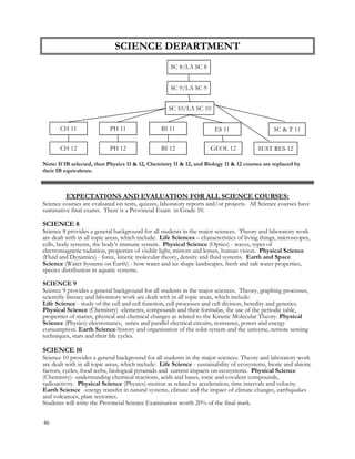 SCIENCE DEPARTMENT
SC 8/LA SC 8
SC 9/LA SC 9
SC 10/LA SC 10
CH 11 PH 11 BI 11 ES 11 SC & T 11
CH 12 PH 12 BI 12 GEOL 12
Note: If IB selected, then Physics 11 & 12, Chemistry 11 & 12, and Biology 11 & 12 courses are replaced by
their IB equivalents.
EXPECTATIONS AND EVALUATION FOR ALL SCIENCE COURSES:
Science courses are evaluated on tests, quizzes, laboratory reports and/or projects. All Science courses have
summative final exams. There is a Provincial Exam in Grade 10.
SCIENCE 8
Science 8 provides a general background for all students in the major sciences. Theory and laboratory work
are dealt with in all topic areas, which include: Life Sciences – characteristics of living things, microscopes,
cells, body systems, the body’s immune system. Physical Science (Optics) - waves, types of
electromagnetic radiation, properties of visible light, mirrors and lenses, human vision. Physical Science
(Fluid and Dynamics) - force, kinetic molecular theory, density and fluid systems. Earth and Space
Science (Water Systems on Earth) - how water and ice shape landscapes, fresh and salt water properties,
species distribution in aquatic systems.
SCIENCE 9
Science 9 provides a general background for all students in the major sciences. Theory, graphing processes,
scientific literacy and laboratory work are dealt with in all topic areas, which include:
Life Science - study of the cell and cell function, cell processes and cell division, heredity and genetics.
Physical Science (Chemistry) -elements, compounds and their formulas, the use of the periodic table,
properties of matter, physical and chemical changes as related to the Kinetic Molecular Theory. Physical
Science (Physics)-electrostatics, series and parallel electrical circuits, resistance, power and energy
consumption. Earth Science-history and organization of the solar system and the universe, remote sensing
techniques, stars and their life cycles.
SCIENCE 10
Science 10 provides a general background for all students in the major sciences. Theory and laboratory work
are dealt with in all topic areas, which include: Life Science - sustainability of ecosystems, biotic and abiotic
factors, cycles, food webs, biological pyramids and current impacts on ecosystems. Physical Science
(Chemistry)- understanding chemical reactions, acids and bases, ionic and covalent compounds,
radioactivity. Physical Science (Physics)-motion as related to acceleration, time intervals and velocity.
Earth Science -energy transfer in natural systems, climate and the impact of climate changes, earthquakes
and volcanoes, plate tectonics.
Students will write the Provincial Science Examination worth 20% of the final mark.
46
SUST RES 12
 