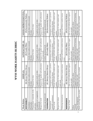 WorkHabitsGOOD(G)SATISFACTORY(S)NEEDSIMPROVEMENT(N)
RESPONSIBILITY(G)Always/AlmostAlways(S)Usually/Often(N)Inconsistently/Seldom
AttendanceAttendsclass(unlessexcused)Attendsclass(unlessexcused)Attendsclass(unlessexcused)
PunctualityOntimeOntimeOntime
Preparedness-materials,work,
andattire
PreparedforclassPreparedforclassPreparedforclass
CompletionofassignmentsCompletesworkontimeCompletesworkontimeCompletesworkontime
HomeworkHomeworkisdoneHomeworkisdoneHomeworkisdone
RespectforworkRespectsthequalityandauthenticity
ofownwork
Respectsthequalityandauthentici-
tyofownwork
Respectsthequalityandauthenticity
ofownwork
CatchesupmissedworkCatchesupmissedworkCatchesupmissedworkCatchesupmissedwork
COOPERATION(G)Always/AlmostAlways(S)Usually/Often(N)Inconsistently/Seldom
Participation
(attitude/contributes)
Participatesand/ormakesapositive
contributioninclasses
Participatesand/ormakesaposi-
tivecontributioninclasses
Participatesand/ormakesapositive
contributioninclasses
TeamworkWorkswellwithotherstudentsand
teacher
Workswellwithotherstudentsand
teacher
Workswellwithotherstudentsand
teacher
RespectforothersRespectfulofotherstudentsand
theirwork
Respectfulofotherstudentsand
theirwork
Respectfulofotherstudentsand
theirwork
FollowinginstructionsListensandfollowsteacherinstruc-
tions
Listensandfollowsteacherinstruc-
tions
Listensandfollowsteacherinstruc-
tions
INDEPENDENCE(G)Always/AlmostAlways(S)Usually/Often(N)Inconsistently/Seldom
TimeonTaskAbletoworkwithoutdirectsupervi-
sion;ontask
Abletoworkwithoutdirectsuper-
vision;ontask
Abletoworkwithoutdirectsupervi-
sion;ontask
EffortPutsforthbesteffortPutsforthbesteffortPutsforthbesteffort
AttitudeEngagedandinterestedinlearningEngagedandinterestedinlearningEngagedandinterestedinlearning
TimeManagementManagestimewellManagestimewellManagestimewell
SeeksextrahelpwhenneededSeeksextrahelpwhenneededSeeksextrahelpwhenneededSeeksextrahelpwhenneeded
WVSSWORKHABITSRUBRIC
5
 