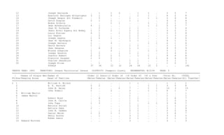 12                      Joseph Deslards                 .     1        1     3       .     1       1     .       2     5       7
  13                      Hyacinth Deologes ditLavigeur   3     1        2     .       .     1       1     .       6     2       8
  14                      Joseph Despor dit Frederic      .     5        .     .       1     .       1     1       2     6       8
  15                      David Donpier                   2     1        1     .       1     1       .     .       4     2       6
  16                      Andre Dribois                   .     .        1     1       .     .       1     .       2     1       3
  17                      Jean BrDubruielle               4     1        .     .       .     .       1     1       5     2       7
  18                      Jean Bl Ducharme                .     2        .     .       1     1       .     .       1     3       4
  19                      Jeant Blsto Dupaty dit McKay    1     1        1     .       1     1       .     .       3     2       5
  20                      Louis Forcier                   4     1        .     1       1     1       .     .       5     3       8
  21                      Luc Gagnon                      .     2        .     .       1     1       .     .       1     3       4
  22                      Joseph Gagnon                   1     2        1     .       1     1       .     .       3     3       6
  23                      Jean Bl Gardiepie               3     .        .     .       1     1       .     .       4     1       5
  24                      Joseph Gervais                  1     .        3     .       .     .       1     1       5     1       6
  25                      David Gervais                   1     .        .     .       1     1       .     .       2     1       3
  26                      Jean Gengras                    .     4        3     .       1     1       .     .       4     5       9
  27                      Etunne Gregoine                 1     .        2     .       1     .       1     1       5     1       6
  28                      Joseph Gendron                  1     2        .     1       1     1       .     .       2     4       6
  29                      Joachin Hubert                  2     2        1     1       .     1       1     .       4     4       8
  30                      Francois Jacques                1     3        2     .       .     .       1     1       4     4       8
  31                      Charles Jeaudoins               .     .        1     .       1     1       .     .       2     1       3
  32                      Joseph Kline                    .     1        .     .       1     1       .     .       1     2       3
                          TOTALS                          37    34       21    12      24    24      10    5       .     .       162

CENSUS YEAR: 1845    TERRITORY: Oregon Territorial Census   DISTRICT: Champoic County    ENUMERATOR: #12194    PAGE: 2
=============================================================================================================================================
  |   |Names of Single Men|Names of                     |Under 12 Years|12 Under 18 |18 Under 45 |45 & Over      |Total No.    |TOTAL       |
PG|Row|Keeping House      |Head of Families             |Males|Females |Males|Females|Males|Females|Males|Females|Males|Females|All Together|
=============================================================================================================================================
2 1                        William H. Wilson               .     .        .     .       1     1       .     .       1     1       2
   2                       E. E. Parrish                   2     2        .     .       .     .       1     1       3     5       8
   3                       John M. Haley                   4     .        .     2       7     .       1     1       12    3       15
   4                       John Howell                     1     .        2     .       2     .       1     1       6     1       7
   5   William Martin                                      .     .        .     .       1     .       .     .       1     .       1
   6   James Martin                                        .     .        .     .       1     .       .     .       1     .       1
   7                       Robert Boyd                     .     4        .     .       1     1       .     .       1     6       7
   8                       John M. Carcle                  .     1        .     .       1     1       .     .       1     2       3
   9                       John Topa                       1     3        .     .       1     .       1     1       3     4       7
   10                      Batisle Dorien                  .     .        .     .       1     1       .     .       1     1       2
   11                      Batisle Gaba                    2     .        .     .       1     1       .     .       3     1       4
   12                      John M. Caddon                  .     .        .     1       2     1       .     .       2     2       4
   13                      Daniel Waldo                    1     2        1     1       1     1       .     .       3     4       7
   14                      Henry Hoster                    .     1        .     .       3     1       .     .       3     2       5
   15                      Ruben Lewis                     .     .        .     .       2     1       .     .       2     1       3
   16 Edward Burrows                                       .     .        .     .       3     .       .     .       3     .       3
 