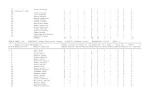 17                      Isaac Hutchens                  .     .        .     .       1     1       .     .       1     1       2
  18   Charles P. Matt                                    .     .        .     .       1     .       .     .       1     .       1
  19                      Jessey Looney                   2     1        .     1       1     1       .     .       3     3       6
  20                      John Anderson                   .     .        .     2       2     .       .     .       2     2       4
  21                      David Delancy                   .     .        .     .       3             .     .       3     .       3
  22                      Webley Hauxhurst                2     .        .     .       1     1       .     .       3     1       4
  23                      Joseph Holman                   1     1        .     .       1     1       .     .       2     2       4
  24                      Tobias Cordell                  .     2        .     .       1     1       .     .       1     3       4
  25                      David Strickner                 .     .        .     .       1             .     .       1     .       1
  26                      Amabe Argnoitte                 2     1        2     .       1     1       1     .       6     2       8
  27                      Alexis Aubichon                 .     3        .     1       .             1     1       2     4       6
  28                      Joseph Barnabe                  2     1        .     .       1     1       .     .       3     2       5
  29                      Francois Bouche                 .     1        .     .       1     1       .     .       1     2       3
  30                      James Bouche                    .     .        .     .       1     .       .     .       1     .       1
  31                      Jean Baptisto Bouche            .     .        .     .       1     .       .     .       1     .       1
  32                      Lyloan Bourgean                 .     3        .     .       1     1       .     .       1     4       5
                          TOTALS                          20    26       5     9       46    18      6     5       .     .       138

CENSUS YEAR: 1845    TERRITORY: Oregon Territorial Census   DISTRICT: Champoic County    ENUMERATOR: #12194    PAGE: 3
=============================================================================================================================================
  |   |Names of Single Men|Names of                     |Under 12 Years|12 Under 18 |18 Under 45 |45 & Over      |Total No.    |TOTAL       |
PG|Row|Keeping House      |Head of Families             |Males|Females |Males|Females|Males|Females|Males|Females|Males|Females|All Together|
=============================================================================================================================================
3 1                        Paul Gilbo                      4     1        .     .       .     1       1     .       5     2       7
   2                       Ruel Olds                       2     1        .     .       1     1       .     .       3     2       5
   3                       Allen Davie                     .     1        .     .       1     1       .     .       1     2       3
   4                       Gabriel Brown                   .     1        1     .       .     .       1     1       2     2       4
   5                       Pierre Belleck                  2     1        2     .       .     1       2     .       6     2       8
   6                       Eiken Lucie                     3     .        .     .       1     .       1     1       5     1       6
   7                       Franciois Bernie                1     .        .     .       1     1       .     .       2     1       3
   8                       Samuel Painter                  2     .        .     .       1     1       .     .       3     1       4
   9                       David Leslie                    .     2        .     .       1     1       1     .       2     3       5
   10                      James Force                     1     1        .     .       1     1       .     .       2     2       4
   11                      Aaron Downer                    .     .        .     .       1     1       .     .       1     1       2
   12                      Jeremiah Horegon                2     1        .     .       1     1       .     .       3     2       5
   13                      Zuwashen Ubra                   2     .        .     1       .     .       1     1       3     2       5
   14                      Alamson Beers                   2     2        .     1       2     1       .     .       4     4       8
   15                      David Carter                    2     .        .     .       1     1       .     .       3     1       4
   16                      James Caves                     3     2        1     .       1     1       1     .       6     3       9
   17                      Elisha Packwood                 .     .        .     .       1     .       1     .       2     .       2
   18                      William H. Bailey               .     2        .     .       1     1       .     .       1     3       4
   19                      Batisle Pero                    .     1        .     .       1     1       .     .       1     2       3
   20                      Richard Eiken                   .     .        .     1       1     .       .     .       1     1       2
   21                      Theodore Uancott                .     .        .     1       1     .       .     .       1     1       2
 