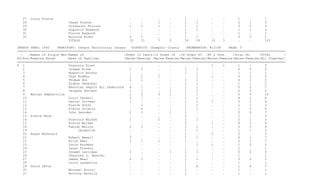 27   Louis Plante                                       .     .        .     .       1     .       .     .       1     .       1
  28                      Chase Plante                    .     .        1     .       1     1       .     .       2     1       3
  29                      Joussaint Poirier               1     1        1     .       1     1       .     .       3     2       5
  30                      Augustin Raymond                .     .        .     .       1     1       .     .       1     1       2
  31                      Pierre Raymond                  .     .        .     .       1     .       .     .       1     .       1
  32                      Antoine Rivet                   2     1        .     .       1     1       .     .       3     2       5
                          TOTALS                          15    21       7     2       24    26      10    3       .     .       103

CENSUS YEAR: 1845    TERRITORY: Oregon Territorial Census   DISTRICT: Champoic County    ENUMERATOR: #12194    PAGE: 5
=============================================================================================================================================
  |   |Names of Single Men|Names of                     |Under 12 Years|12 Under 18 |18 Under 45 |45 & Over      |Total No.    |TOTAL       |
PG|Row|Keeping House      |Head of Families             |Males|Females |Males|Females|Males|Females|Males|Females|Males|Females|All Together|
=============================================================================================================================================
5 1                        Francois Rivet                  .     .        .     .       .     .       1     1       1     1       2
   2                       Joseph Rivet                    1     2        .     .       1     1       .     .       2     3       5
   3                       Hugustin Rochon                 .     .        .     .       1     1       .     .       1     1       2
   4                       Chas Rodeau                     1     1        1     .       .     1       1     .       3     2       5
   5                       Thomas Roi                      2     1        .     .       1     1       .     .       3     2       5
   6                       Gideon Senechal                 .     .        .     .       1     1       .     .       1     1       2
   7                       Hearvier Sequin dit Laderoute   4     1        .     .       1     1       .     .       5     2       7
   8                       Jacques Servant                 1     1        .     1       1     1       .     .       2     3       5
   9   Waccan Umpherville                                  1     3        3     1       1     1       .     .       5     5       10
   10                      Louis Vandall                   3     1        .     .       1     1       .     .       4     2       6
   11                      Daniel Girtman                  1     .        .     .       1     1       1     .       2     2       4
   12                      Pierre Gochi                    .     1        .     .       1     1       .     .       1     2       3
   13                      Pierre Stiboin                  .     4        .     .       1     1       .     .       1     5       6
   14                      John Saunden                    2     3        .     1       1     .       .     .       3     4       7
   15 Pierre Bona                                          .     .        .     .       2     .       .     .       2     .       2
   16                      Francois Walkah                 1     .        2     .       1     1       .     .       2     1       3
   17                      Pierre Walkah                   .     .        .     .       2     .       1     .       4     1       5
   18                      Fabiah Maloin                   1     1        .     .       1     1       .     .       2     2       4
   19                           Langevius                  .     .        .     .       1     1       .     .       1     1       2
   20 Angus McDonald                                       .     .        .     .       1     .       1     .       2     .       2
   21                      Robert Newell                   5     .        .     .       1     1       .     .       6     1       7
   22                      Alick Neel                      3     1        1     .       1     .       .     .       5     2       7
   23                      Louis Roudeau                   .     .        .     .       .     1       1     .       1     2       3
   24                      Issac Flanery                   .     .        .     .       1     .       .     .       1     .       1
   25                      Joseph Larocque                 2     .        .     1       1     1       .     .       3     2       5
   26                      Chauncey D. Spencer             .     .        .     .       1     .       .     .       1     .       1
   27                      James Bean                      2     1        .     .       1     1       .     .       3     2       5
   28                      Louis Langevius                 .     .        .     .       1     .       .     .       1     .       1
   29 Perre DeVos                                          .     .        .     .       1     6       .     .       1     6       7
   30                      Michael Accoti                  .     .        .     .       1     .       .     .       1     .       1
   31                      Antoine Ravally                 .     .        .     .       1     .       .     .       1     .       1
 
