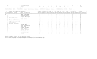 32                      Louis Verenope                  .     .        .     .       1     .       .     .       1     .       1
                          TOTALS                          30    21       7     6       31    25      6     1       .     .       127

CENSUS YEAR: 1845    TERRITORY: Oregon Territorial Census   DISTRICT: Champoic County    ENUMERATOR: #12194    PAGE: 6
=============================================================================================================================================
  |   |Names of Single Men|Names of                     |Under 12 Years|12 Under 18 |18 Under 45 |45 & Over      |Total No.    |TOTAL       |
PG|Row|Keeping House      |Head of Families             |Males|Females |Males|Females|Males|Females|Males|Females|Males|Females|All Together|
=============================================================================================================================================
6 1                        Jean Bl Boldue                  .     .        .     .       1     .       .     .       1     .       1
   2                       Modeste Demers                  .     .        .     .       1     .       .     .       1     .       1
   3                       Albert Weysinger                .     .        .     .       1     .       .     .       1     .       1
   4   Joseph Gertain                                      .     .        .     .       1     .       .     .       1     .       1
   5                       Noah Newnan                     .     .        .     .       1     .       .     .       1     .       1
   6   Montrose McGilloray                                 .     .        .     .       1     .       .     .       1     .       1
   7   Napolean McGilloray                                 .     .        .     .       1     .       .     .       1     .       1
   8   John Saxton                                         .     .        .     .       1     .       .     .       1     .       1
   9   William Morrison                                    .     .        .     .       1     .       .     .       1     .       1
   10                      Oliver Neel                     2     2        .     .       1     1       .     .       3     3       6
   11                      John Hochstatter                .     .        .     .       1     .       .     .       1     .       1
   12                      John Dunn                       .     .        .     .       1     .       .     .       1     .       1
   13                      Pierre Grosbuy                  .     .        .     .       1     .       .     .       1     .       1
   14                      John Brown                      .     .        .     .       1     .       .     .       1     .       1
   15                      Joseph Bertron                  .     .        .     .       1     .       .     .       1     .       1
   16                      Beuisto Lasso                   .     .        .     .       1     .       .     .       1     .       1
   17                      Louis Springer                  .     .        .     .       1     .       .     .       1     .       1
                           TOTALS                          .     .        .     .       .     .       .     .       .     .       22


NOTES: Champic County is now Marrion County
http://ftp.rootsweb.com/pub/usgenweb/or/census/1845/1845champoeg.txt
 