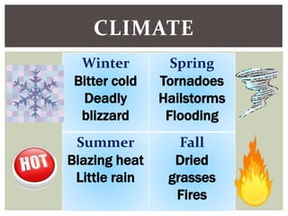 CLIMATE
Winter
Bitter cold
Deadly
blizzard
Spring
Tornadoes
Hailstorms
Flooding
Summer
Blazing heat
Little rain
Fall
Dried
grasses
Fires
 