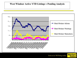 West Windsor Active YTD Listings v Pending Analysis 