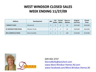 WEST WINDSOR CLOSED SALES WEEK ENDING 11/27/09 609-462-3737 [email_address] www.West-Windsor-Homes-NJ.com www.Facebook.com/West.Windsor.Homes.NJ   Address Development BRs Full Baths Partial Baths Days on Market Original  List Price Closed Price 7 WRIGHT PLACE Westwinds 3 3 0 24 $473,900 $470,000 25 WINDSOR POND ROAD Windsor Ponds 3 2 1 31 $429,000 $423,000 405 CLARKSVILLE ROAD None Available 3 1 1 290 $319,900 $279,900 