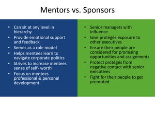 Mentors vs. Sponsors
• Can sit at any level in       • Senior managers with
  hierarchy                       influence
• Provide emotional support     • Give protégés exposure to
  and feedback                    other executives
• Serves as a role model        • Ensure their people are
• Helps mentees learn to          considered for promising
  navigate corporate politics     opportunities and assignments
• Strives to increase mentees   • Protect protégés from
  sense of self- worth            negative contact with senior
• Focus on mentees                executives
  professional & personal       • Fight for their people to get
  development                     promoted
 