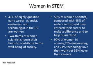 Women in STEM

  • 41% of highly qualified       • 55% of women scientist,
    early career scientist,         compared with 45% of
    engineers, and                  male scientist said they
    technologist in the US          entered their career to
    are women.                      make a difference and to
  • Two-thirds of women             help humankind.
    scientist choose their        • 90% of women in
    fields to contribute to the     science,75% engineering
    well-being of society.          and 74% technology love
                                    their work yet 52% leave
                                    their careers.

HBS Research
 