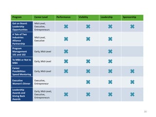 Program            Career Level        Performance   Visibility   Leadership   Sponsorship

Get on Board:      Mid-Level,
Leadership
Opportunities
                   Executive,
                   Entrepreneurs
                                            ✖              ✖           ✖            ✖
A Tale of Two
Industries:
Alliance
                   Mid-Level,
                   Executive                ✖              ✖           ✖
Partnership
Program
Management
101 and 102
                   Early, Mid-Level         ✖                          ✖
To MBA or Not to
MBA
                   Early, Mid-Level         ✖              ✖           ✖
Career
Possibilities:
Speed Mentoring
                   Early, Mid-Level         ✖              ✖           ✖            ✖
Executive
Women’s Dinner
                   Executive,
                   Entrepreneur                            ✖           ✖            ✖
Leadership
                   Early, Mid-Level,
Awards and
Giving Back
                   Executive,
                   Entrepreneurs
                                            ✖              ✖           ✖            ✖
Awards



                                                                                             30
 