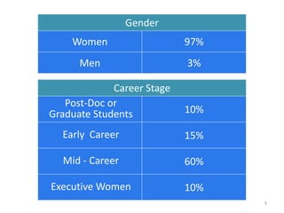 Gender
    Women                   97%
      Men                   3%

             Career Stage
   Post-Doc or
Graduate Students           10%

  Early Career              15%

  Mid - Career              60%

Executive Women             10%
                                  9
 