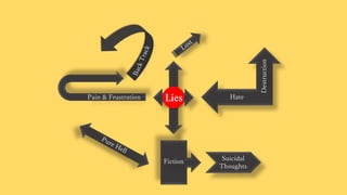 Hate
Suicidal
Thoughts
Destruction
Fiction
Pain & Frustration
 