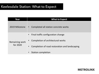 Keelesdale Station: What to Expect
17
Year What to Expect
2019 Milestone • Completed all station concrete works
Remaining ...