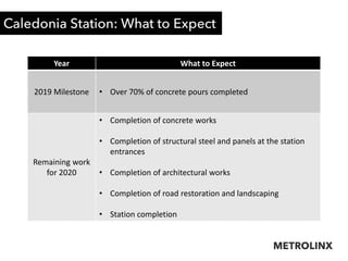 Caledonia Station: What to Expect
20
Year What to Expect
2019 Milestone • Over 70% of concrete pours completed
Remaining w...
