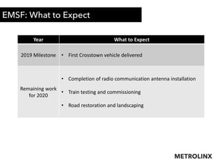EMSF: What to Expect
5
Year What to Expect
2019 Milestone • First Crosstown vehicle delivered
Remaining work
for 2020
• Co...