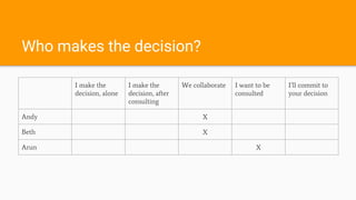 Who makes the decision?
I make the
decision, alone
I make the
decision, after
consulting
We collaborate I want to be
consulted
I’ll commit to
your decision
Andy X
Beth X
Arun X
 