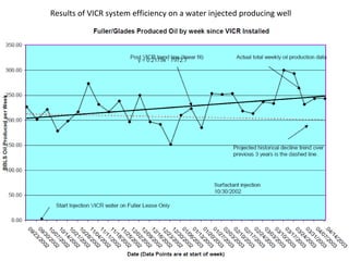 Results of VICR system efficiency on a water injected producing well 