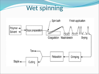 Wet spinning
 