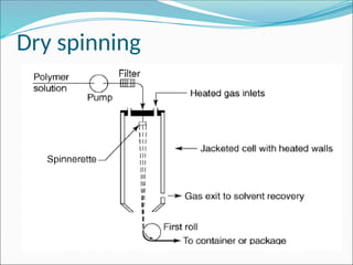 Dry spinning
 