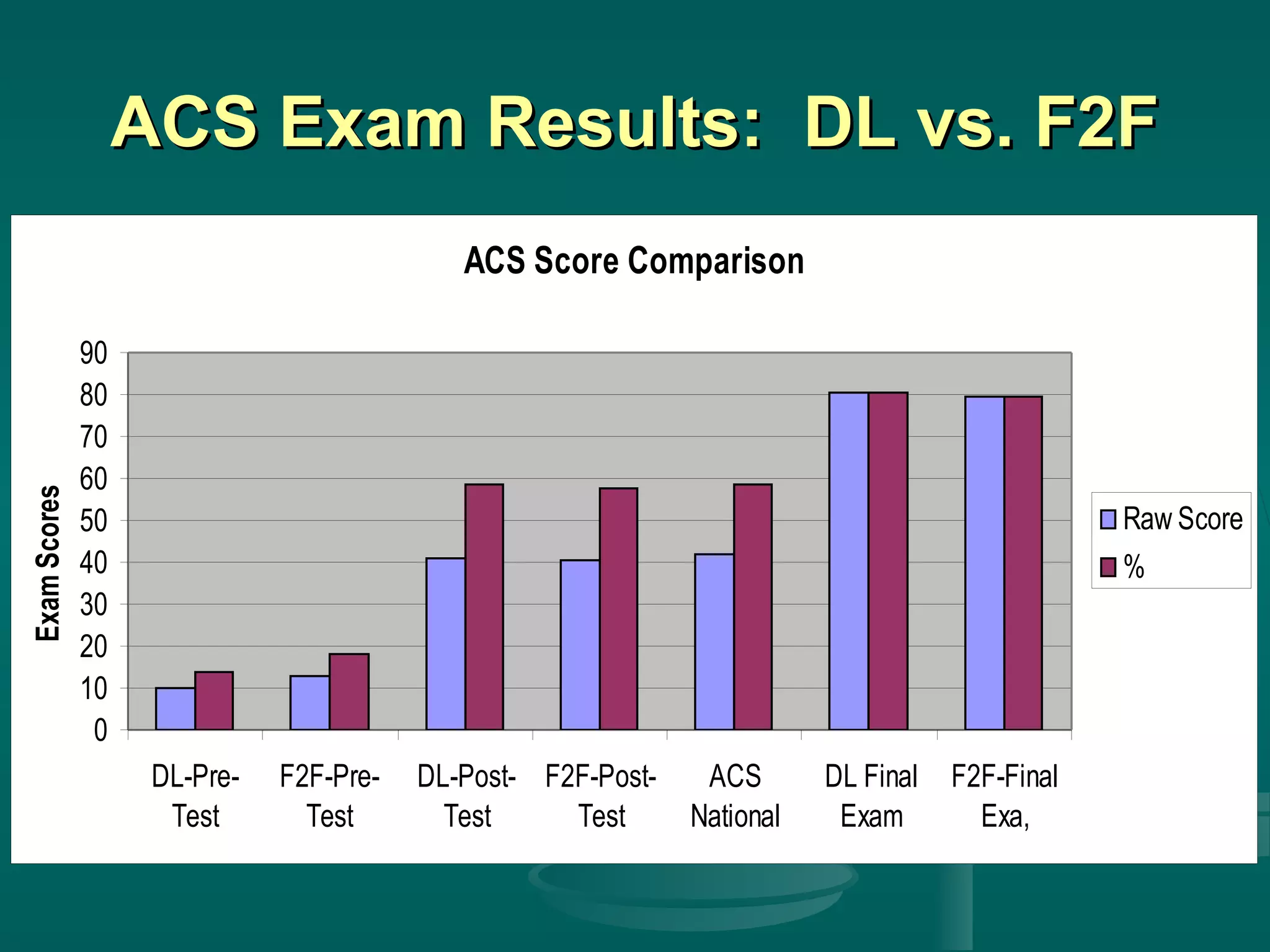 ACS Exam Results: DL vs. F2FACS Exam Results: DL vs. F2F
ACS Score Comparison
0
10
20
30
40
50
60
70
80
90
DL-Pre-
Test
F2F-Pre-
Test
DL-Post-
Test
F2F-Post-
Test
ACS
National
DL Final
Exam
F2F-Final
Exa,
ExamScores
Raw Score
%
 