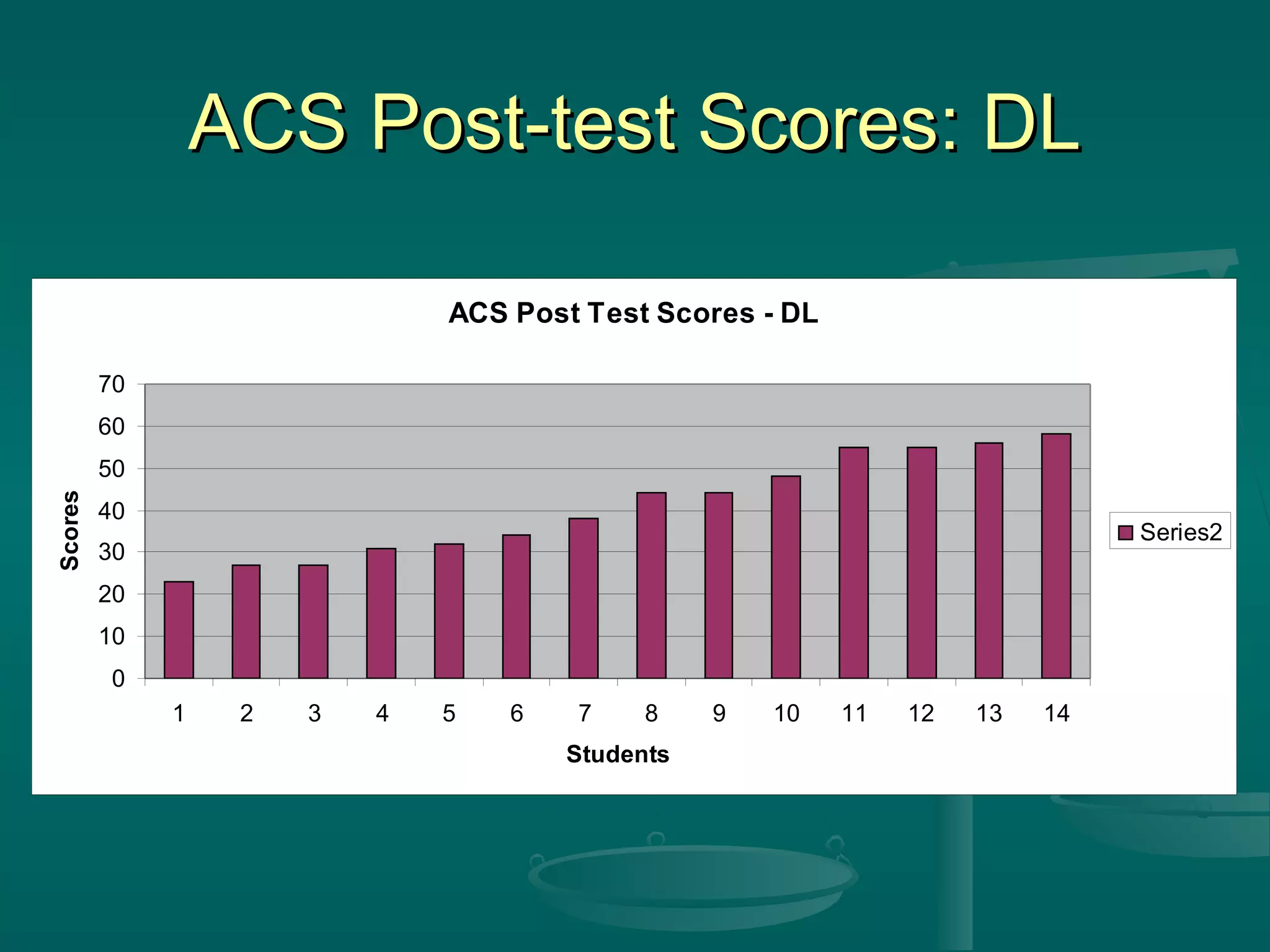 ACS Post-test Scores: DLACS Post-test Scores: DL
ACS Post Test Scores - DL
0
10
20
30
40
50
60
70
1 2 3 4 5 6 7 8 9 10 11 12 13 14
Students
Scores
Series2
 