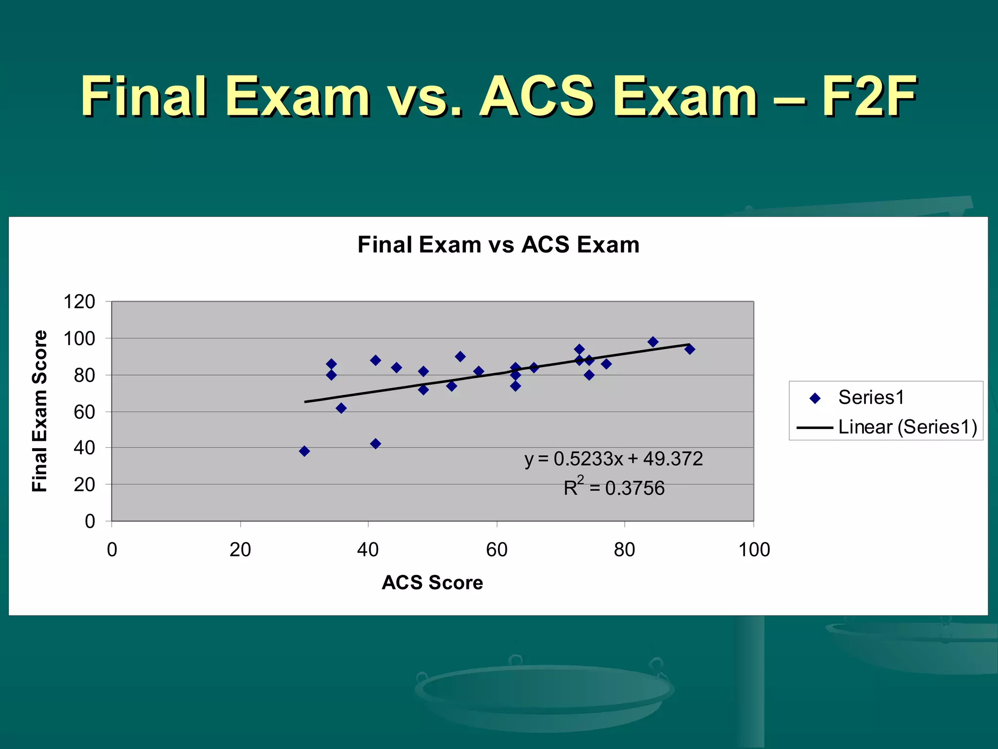 Final Exam vs. ACS Exam – F2FFinal Exam vs. ACS Exam – F2F
Final Exam vs ACS Exam
y = 0.5233x + 49.372
R
2
= 0.3756
0
20
40
60
80
100
120
0 20 40 60 80 100
ACS Score
FinalExamScore
Series1
Linear (Series1)
 