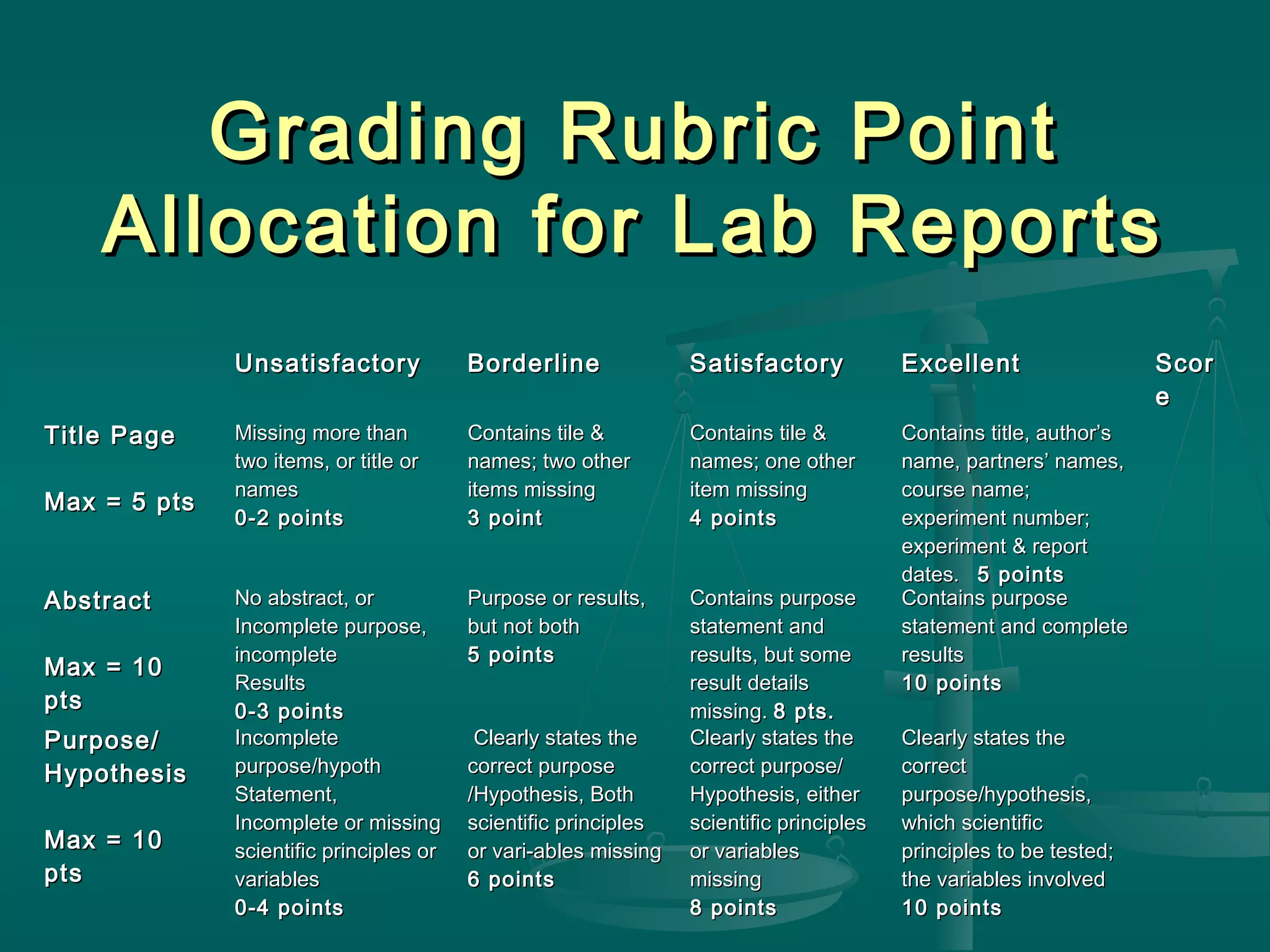 UnsatisfactoryUnsatisfactory BorderlineBorderline SatisfactorySatisfactory ExcellentExcellent ScorScor
ee
Title PageTitle Page
Max = 5 ptsMax = 5 pts
Missing more thanMissing more than
two items, or title ortwo items, or title or
namesnames
0-2 points0-2 points
Contains tile &Contains tile &
names; two othernames; two other
items missingitems missing
3 point3 point
Contains tile &Contains tile &
names; one othernames; one other
item missingitem missing
4 points4 points
Contains title, author’sContains title, author’s
name, partners’ names,name, partners’ names,
course name;course name;
experiment number;experiment number;
experiment & reportexperiment & report
dates.dates. 5 points5 points
AbstractAbstract
Max = 10Max = 10
ptspts
No abstract, orNo abstract, or
Incomplete purpose,Incomplete purpose,
incompleteincomplete
ResultsResults
0-3 points0-3 points
Purpose or results,Purpose or results,
but not bothbut not both
5 points5 points
Contains purposeContains purpose
statement andstatement and
results, but someresults, but some
result detailsresult details
missing.missing. 8 pts.8 pts.
Contains purposeContains purpose
statement and completestatement and complete
resultsresults
10 points10 points
Purpose/Purpose/
HypothesisHypothesis
Max = 10Max = 10
ptspts
IncompleteIncomplete
purpose/hypothpurpose/hypoth
Statement,Statement,
Incomplete or missingIncomplete or missing
scientific principles orscientific principles or
variablesvariables
0-4 points0-4 points
Clearly states theClearly states the
correct purposecorrect purpose
/Hypothesis, Both/Hypothesis, Both
scientific principlesscientific principles
or vari-ables missingor vari-ables missing
6 points6 points
Clearly states theClearly states the
correct purpose/correct purpose/
Hypothesis, eitherHypothesis, either
scientific principlesscientific principles
or variablesor variables
missingmissing
8 points8 points
Clearly states theClearly states the
correctcorrect
purpose/hypothesis,purpose/hypothesis,
which scientificwhich scientific
principles to be tested;principles to be tested;
the variables involvedthe variables involved
10 points10 points
Grading Rubric PointGrading Rubric Point
Allocation for Lab ReportsAllocation for Lab Reports
 