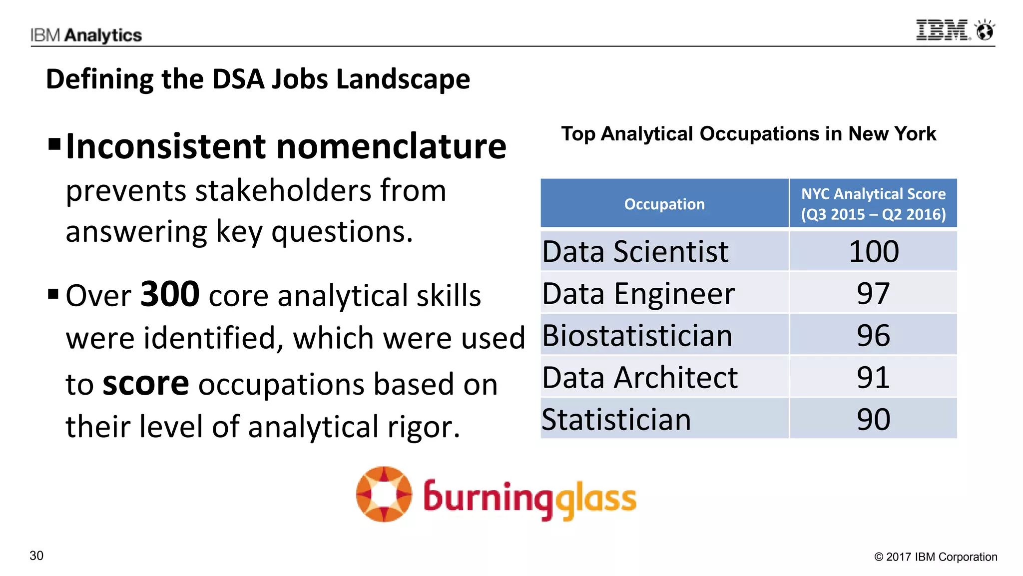 © 2017 IBM Corporation30
Defining the DSA Jobs Landscape
Inconsistent nomenclature
prevents stakeholders from
answering key questions.
Over 300 core analytical skills
were identified, which were used
to score occupations based on
their level of analytical rigor.
Occupation
NYC Analytical Score
(Q3 2015 – Q2 2016)
Data Scientist 100
Data Engineer 97
Biostatistician 96
Data Architect 91
Statistician 90
Top Analytical Occupations in New York
 